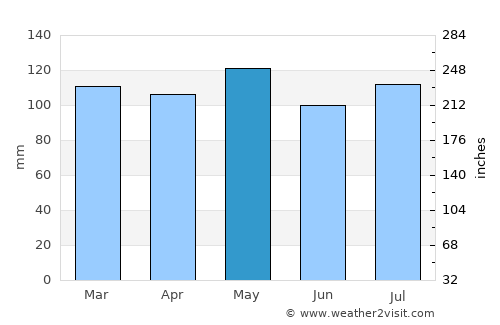 Madison average rain in May