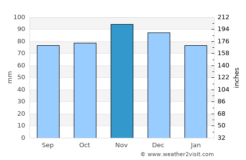 Madison average rain in November