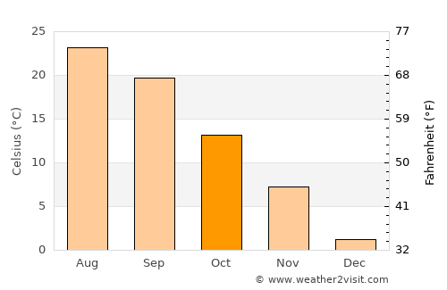 Madison average temperature in October
