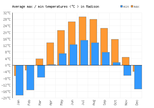 Madison average minimum / maximum temperatures (Celsius)