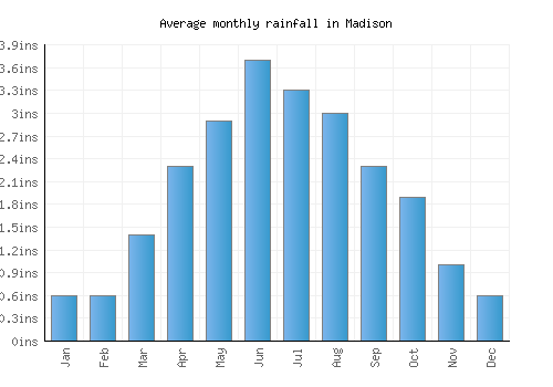Madison monthly rainfall chart (inches)