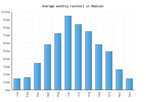 Madison monthly rainfall chart (mm)