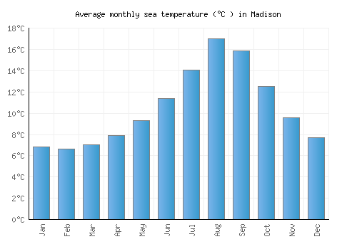 Madison average sea temperature chart (Celsius)