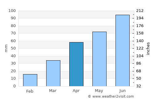 Madison average rain in April