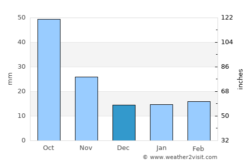 Madison average rain in December