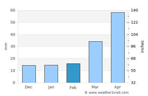 Madison average rain in February