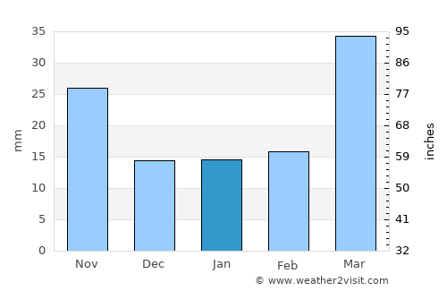 Madison average rain in January