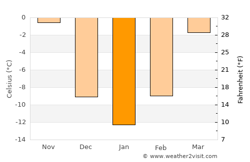 Madison average temperature in January