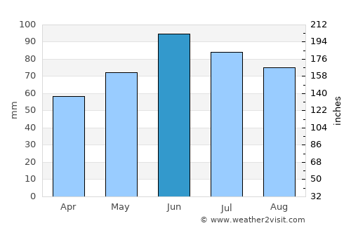 Madison average rain in June