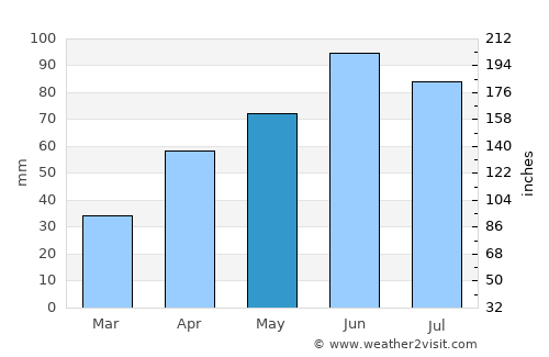 Madison average rain in May