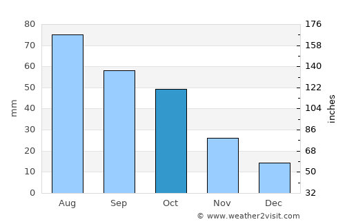 Madison average rain in October