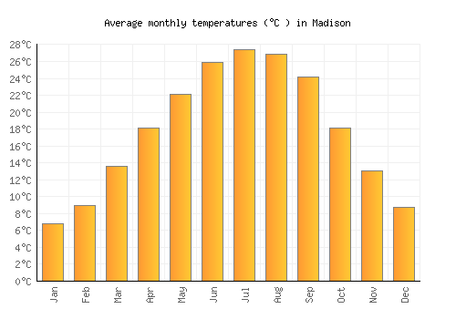 Madison average temperature chart (Celsius)