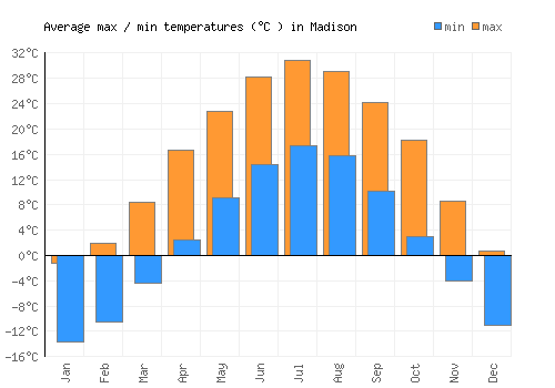 Madison average minimum / maximum temperatures (Celsius)