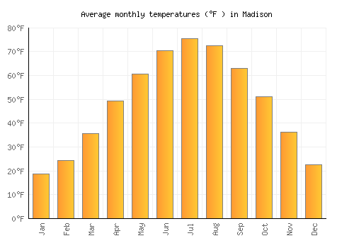 Madison average temperature chart (Fahrenheit)