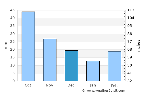 Madison average rain in December
