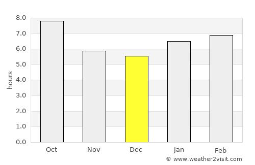 Madison average rain in December