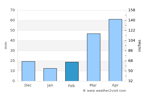 Madison average rain in February