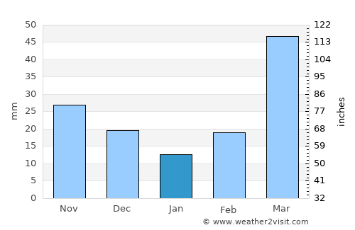 Madison average rain in January