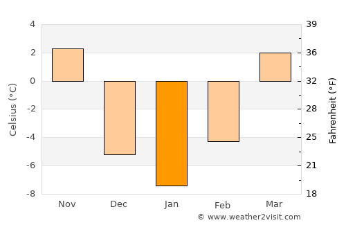Madison average temperature in January