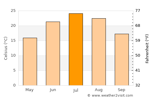 Madison average temperature in July