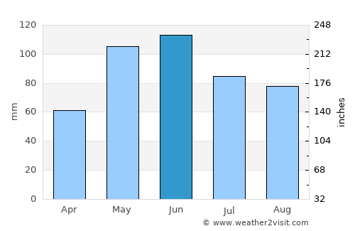 Madison average rain in June