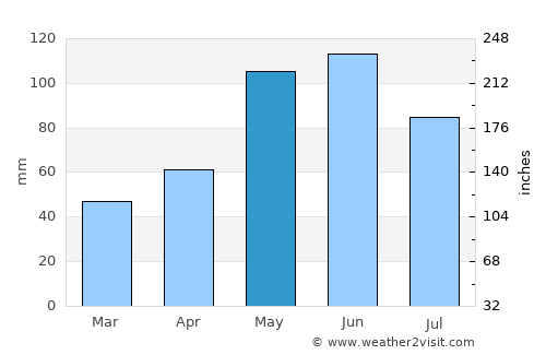 Madison average rain in May