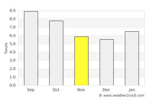 Madison average rain in November
