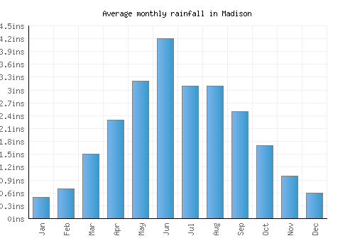 Madison monthly rainfall chart (inches)