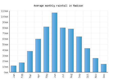 Madison monthly rainfall chart (mm)