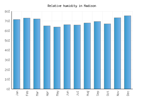 Madison relative humidity averages