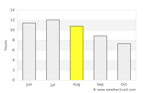 Madison average rain in August