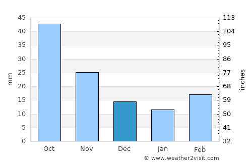 Madison average rain in December