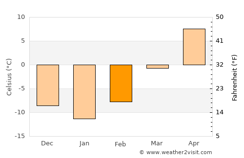 Madison average temperature in February