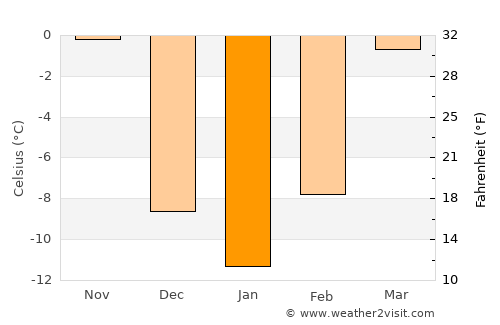 Madison average temperature in January