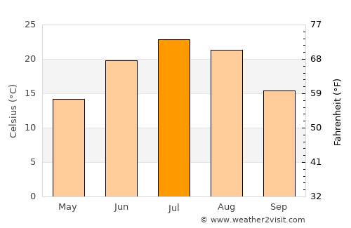 Madison average temperature in July