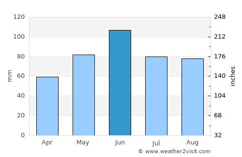 Madison average rain in June