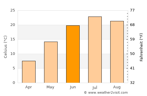 Madison average temperature in June