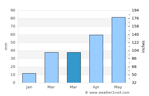 Madison average rain in March