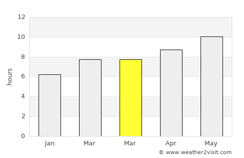 Madison average rain in March