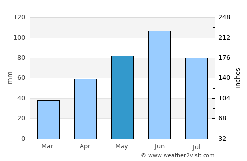 Madison average rain in May