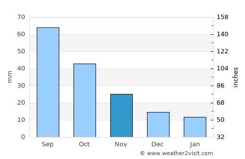 Madison average rain in November
