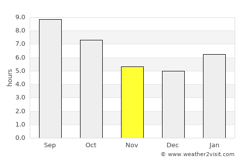 Madison average rain in November