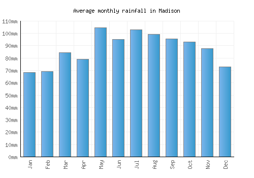 Madison monthly rainfall chart (mm)