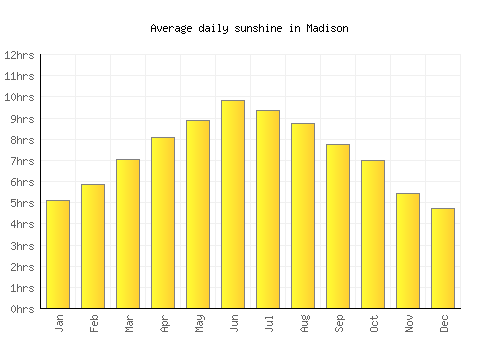 Madison average daily sunshine chart