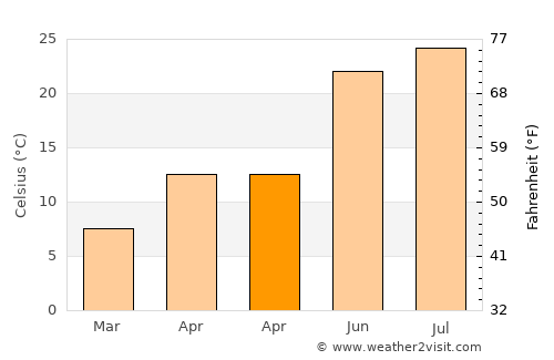 Madison average temperature in April