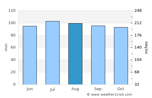 Madison average rain in August