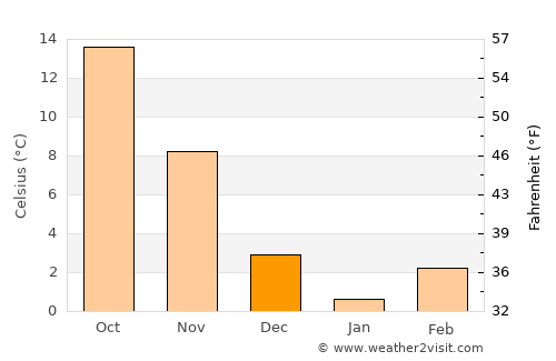Madison average temperature in December