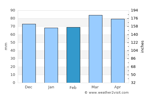 Madison average rain in February