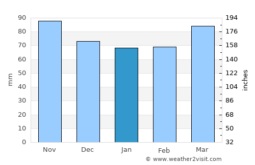 Madison average rain in January