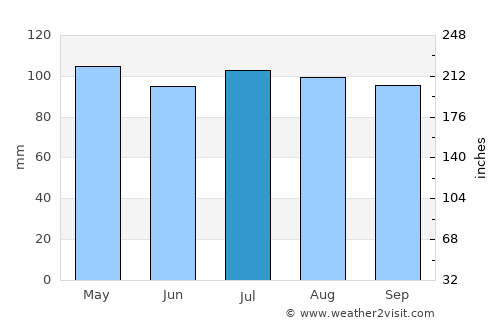 Madison average rain in July